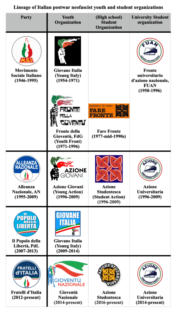 Chart 1 - Lineage of Italian postwar neofascist youth and student organizations