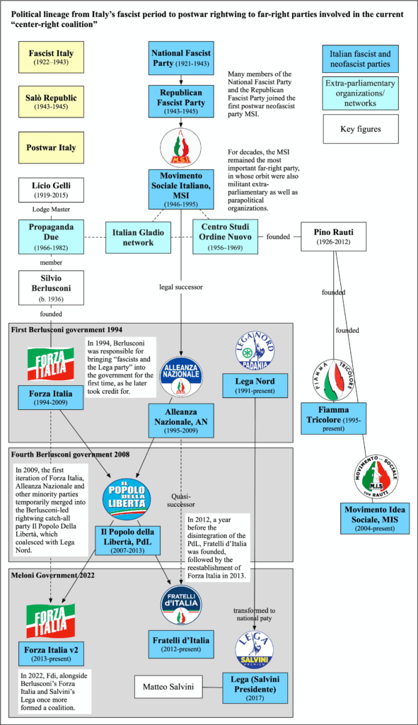 Chart 2- Lineage Italian neofascist parties
